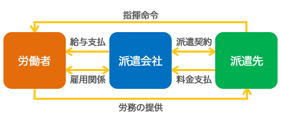人材派遣