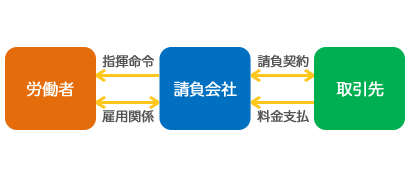 業務請負